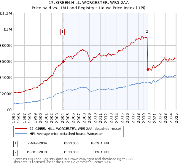 17, GREEN HILL, WORCESTER, WR5 2AA: Price paid vs HM Land Registry's House Price Index
