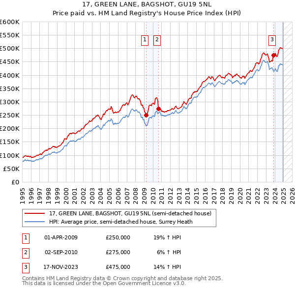 17, GREEN LANE, BAGSHOT, GU19 5NL: Price paid vs HM Land Registry's House Price Index