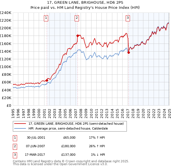 17, GREEN LANE, BRIGHOUSE, HD6 2PS: Price paid vs HM Land Registry's House Price Index