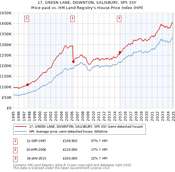 17, GREEN LANE, DOWNTON, SALISBURY, SP5 3SY: Price paid vs HM Land Registry's House Price Index