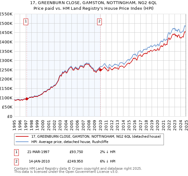 17, GREENBURN CLOSE, GAMSTON, NOTTINGHAM, NG2 6QL: Price paid vs HM Land Registry's House Price Index