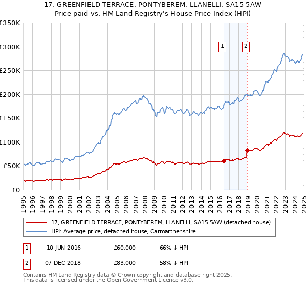 17, GREENFIELD TERRACE, PONTYBEREM, LLANELLI, SA15 5AW: Price paid vs HM Land Registry's House Price Index