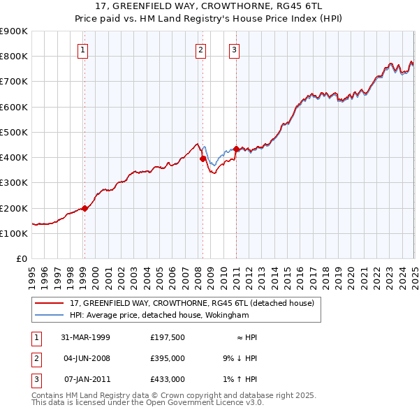17, GREENFIELD WAY, CROWTHORNE, RG45 6TL: Price paid vs HM Land Registry's House Price Index
