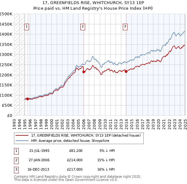 17, GREENFIELDS RISE, WHITCHURCH, SY13 1EP: Price paid vs HM Land Registry's House Price Index