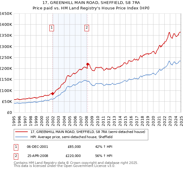 17, GREENHILL MAIN ROAD, SHEFFIELD, S8 7RA: Price paid vs HM Land Registry's House Price Index