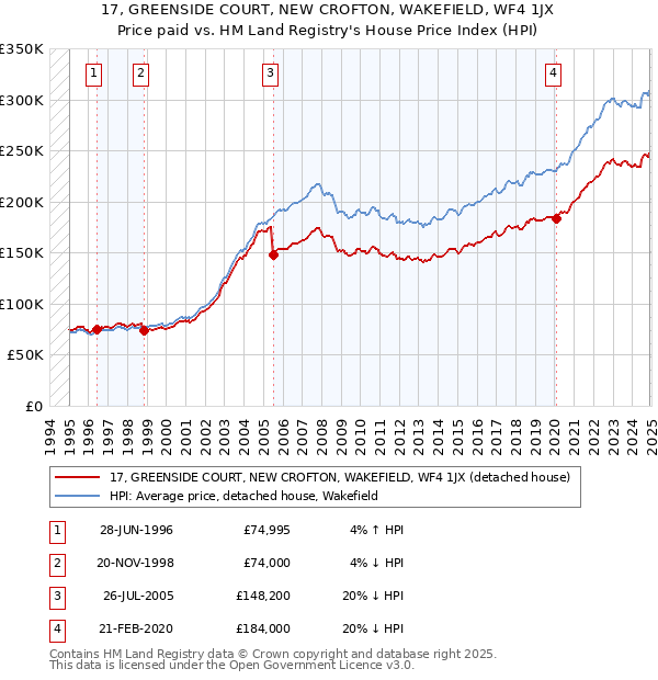 17, GREENSIDE COURT, NEW CROFTON, WAKEFIELD, WF4 1JX: Price paid vs HM Land Registry's House Price Index