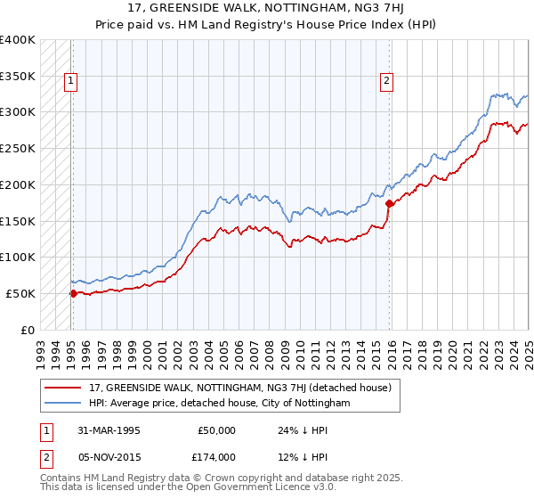 17, GREENSIDE WALK, NOTTINGHAM, NG3 7HJ: Price paid vs HM Land Registry's House Price Index