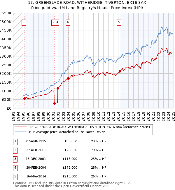 17, GREENSLADE ROAD, WITHERIDGE, TIVERTON, EX16 8AX: Price paid vs HM Land Registry's House Price Index