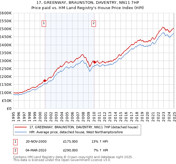 17, GREENWAY, BRAUNSTON, DAVENTRY, NN11 7HP: Price paid vs HM Land Registry's House Price Index