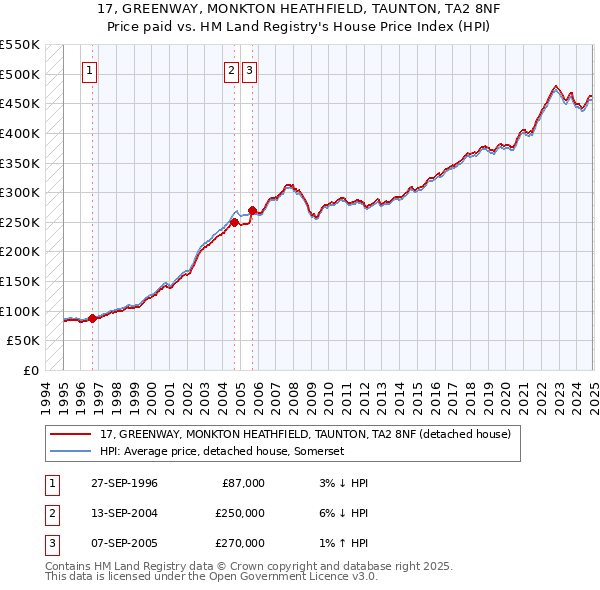 17, GREENWAY, MONKTON HEATHFIELD, TAUNTON, TA2 8NF: Price paid vs HM Land Registry's House Price Index