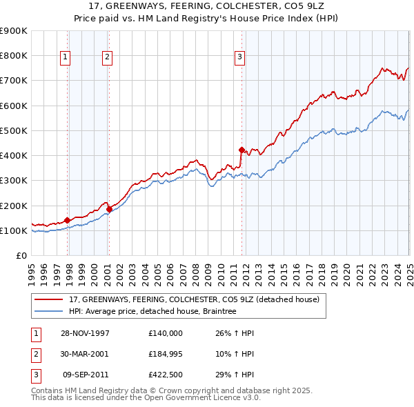 17, GREENWAYS, FEERING, COLCHESTER, CO5 9LZ: Price paid vs HM Land Registry's House Price Index