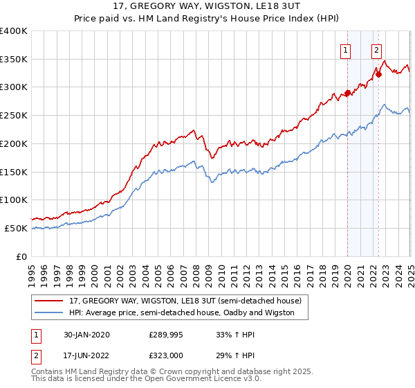 17, GREGORY WAY, WIGSTON, LE18 3UT: Price paid vs HM Land Registry's House Price Index