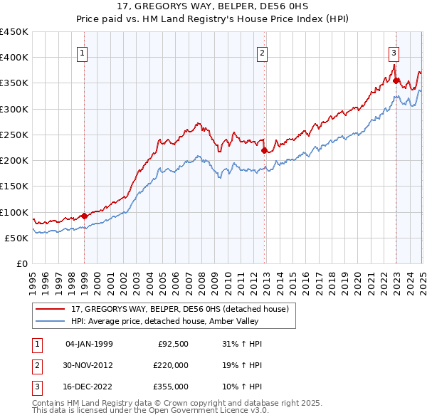 17, GREGORYS WAY, BELPER, DE56 0HS: Price paid vs HM Land Registry's House Price Index