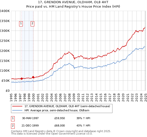 17, GRENDON AVENUE, OLDHAM, OL8 4HT: Price paid vs HM Land Registry's House Price Index