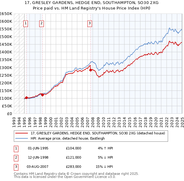 17, GRESLEY GARDENS, HEDGE END, SOUTHAMPTON, SO30 2XG: Price paid vs HM Land Registry's House Price Index