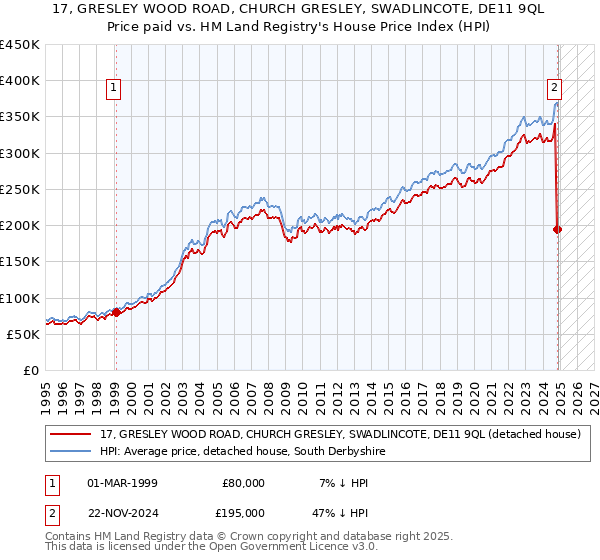17, GRESLEY WOOD ROAD, CHURCH GRESLEY, SWADLINCOTE, DE11 9QL: Price paid vs HM Land Registry's House Price Index
