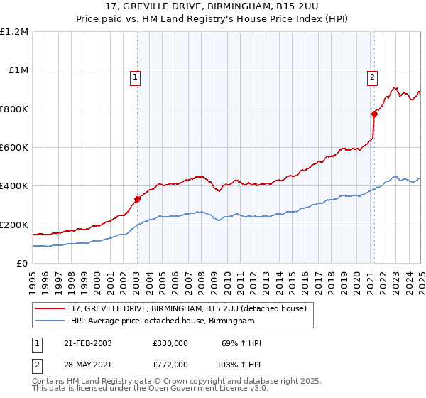 17, GREVILLE DRIVE, BIRMINGHAM, B15 2UU: Price paid vs HM Land Registry's House Price Index