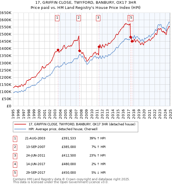 17, GRIFFIN CLOSE, TWYFORD, BANBURY, OX17 3HR: Price paid vs HM Land Registry's House Price Index