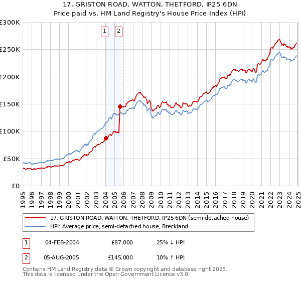 17, GRISTON ROAD, WATTON, THETFORD, IP25 6DN: Price paid vs HM Land Registry's House Price Index