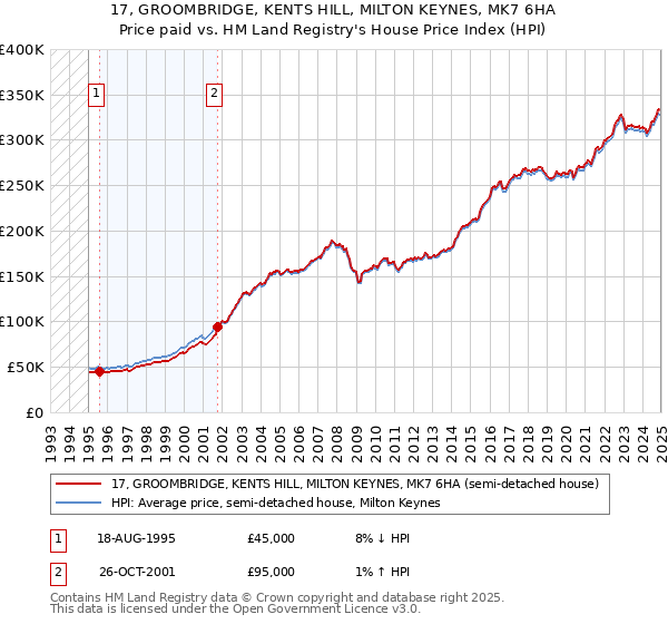 17, GROOMBRIDGE, KENTS HILL, MILTON KEYNES, MK7 6HA: Price paid vs HM Land Registry's House Price Index