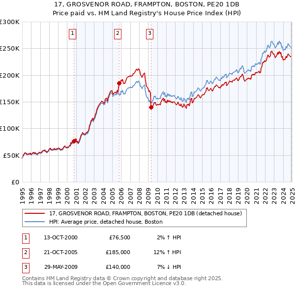 17, GROSVENOR ROAD, FRAMPTON, BOSTON, PE20 1DB: Price paid vs HM Land Registry's House Price Index