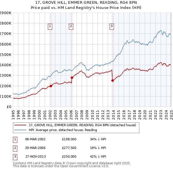 17, GROVE HILL, EMMER GREEN, READING, RG4 8PN: Price paid vs HM Land Registry's House Price Index