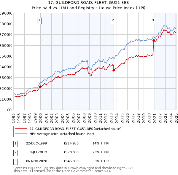 17, GUILDFORD ROAD, FLEET, GU51 3ES: Price paid vs HM Land Registry's House Price Index
