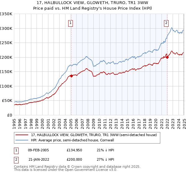 17, HALBULLOCK VIEW, GLOWETH, TRURO, TR1 3WW: Price paid vs HM Land Registry's House Price Index