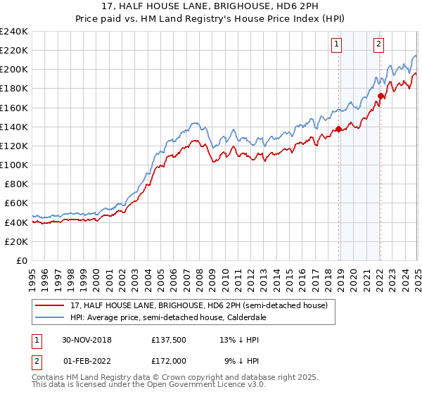 17, HALF HOUSE LANE, BRIGHOUSE, HD6 2PH: Price paid vs HM Land Registry's House Price Index