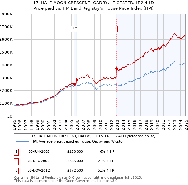 17, HALF MOON CRESCENT, OADBY, LEICESTER, LE2 4HD: Price paid vs HM Land Registry's House Price Index
