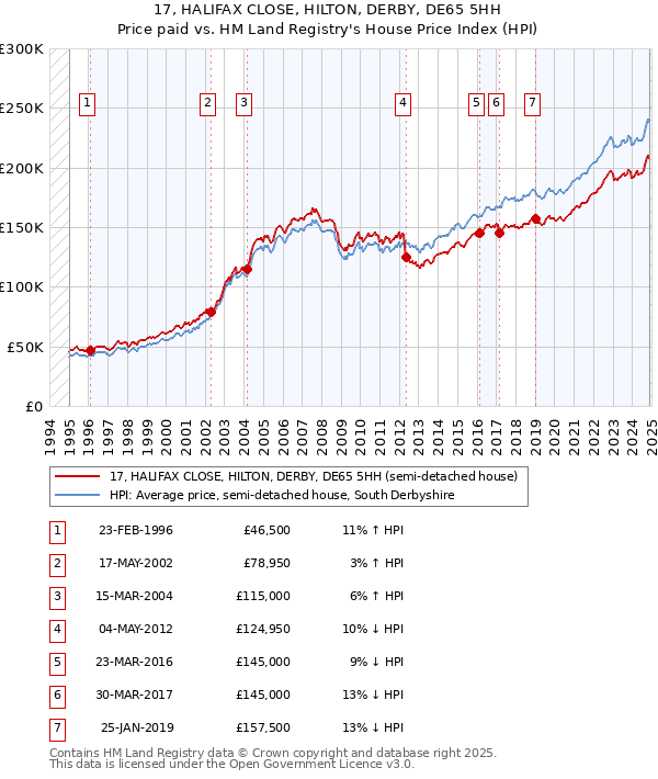 17, HALIFAX CLOSE, HILTON, DERBY, DE65 5HH: Price paid vs HM Land Registry's House Price Index