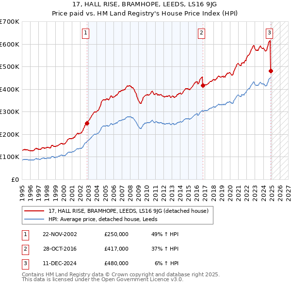 17, HALL RISE, BRAMHOPE, LEEDS, LS16 9JG: Price paid vs HM Land Registry's House Price Index