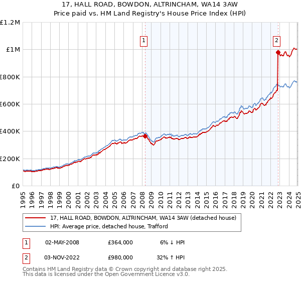 17, HALL ROAD, BOWDON, ALTRINCHAM, WA14 3AW: Price paid vs HM Land Registry's House Price Index