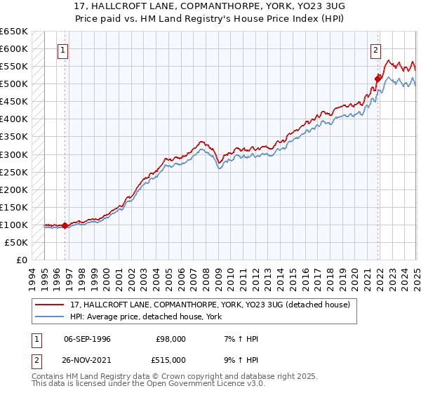 17, HALLCROFT LANE, COPMANTHORPE, YORK, YO23 3UG: Price paid vs HM Land Registry's House Price Index