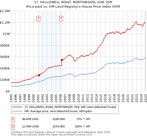 17, HALLOWELL ROAD, NORTHWOOD, HA6 1DR: Price paid vs HM Land Registry's House Price Index