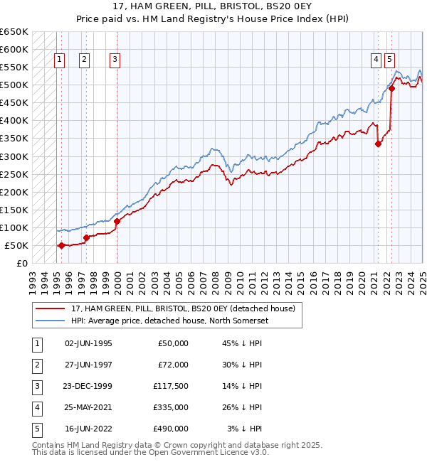 17, HAM GREEN, PILL, BRISTOL, BS20 0EY: Price paid vs HM Land Registry's House Price Index