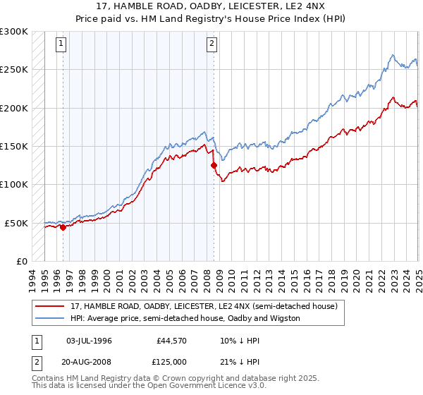 17, HAMBLE ROAD, OADBY, LEICESTER, LE2 4NX: Price paid vs HM Land Registry's House Price Index