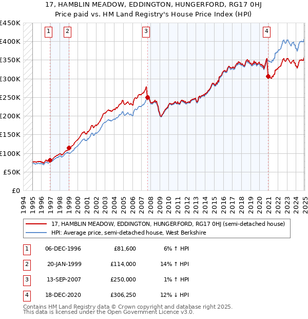 17, HAMBLIN MEADOW, EDDINGTON, HUNGERFORD, RG17 0HJ: Price paid vs HM Land Registry's House Price Index