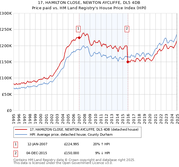 17, HAMILTON CLOSE, NEWTON AYCLIFFE, DL5 4DB: Price paid vs HM Land Registry's House Price Index
