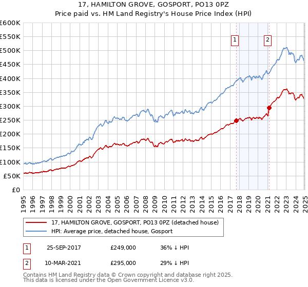 17, HAMILTON GROVE, GOSPORT, PO13 0PZ: Price paid vs HM Land Registry's House Price Index