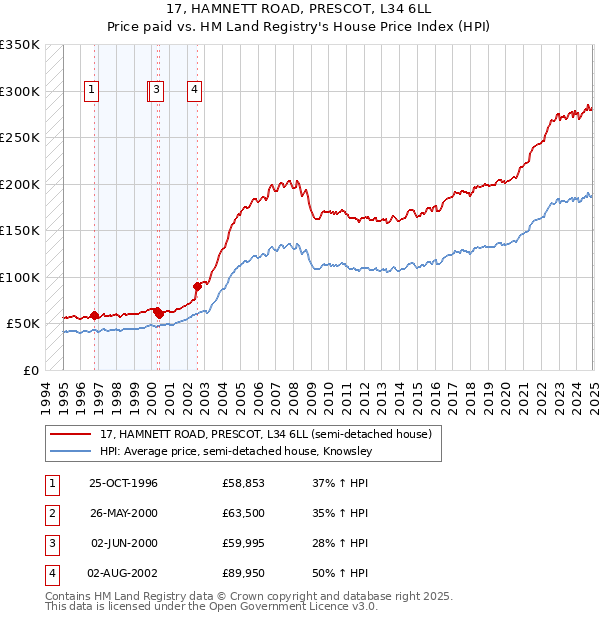 17, HAMNETT ROAD, PRESCOT, L34 6LL: Price paid vs HM Land Registry's House Price Index