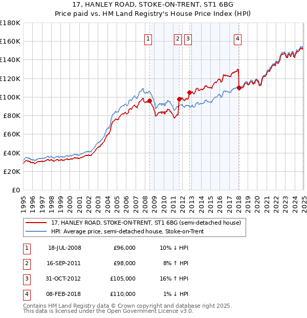 17, HANLEY ROAD, STOKE-ON-TRENT, ST1 6BG: Price paid vs HM Land Registry's House Price Index