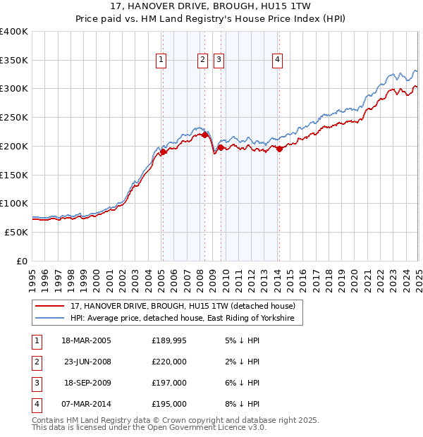 17, HANOVER DRIVE, BROUGH, HU15 1TW: Price paid vs HM Land Registry's House Price Index