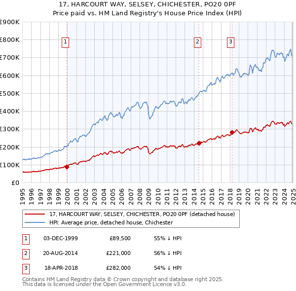 17, HARCOURT WAY, SELSEY, CHICHESTER, PO20 0PF: Price paid vs HM Land Registry's House Price Index