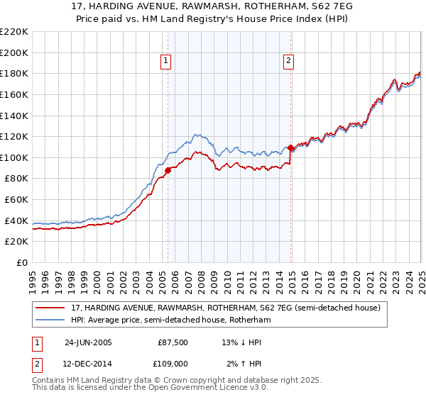 17, HARDING AVENUE, RAWMARSH, ROTHERHAM, S62 7EG: Price paid vs HM Land Registry's House Price Index