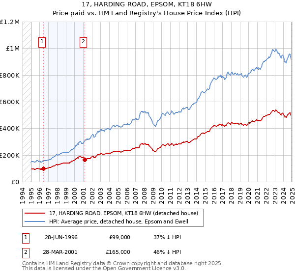 17, HARDING ROAD, EPSOM, KT18 6HW: Price paid vs HM Land Registry's House Price Index