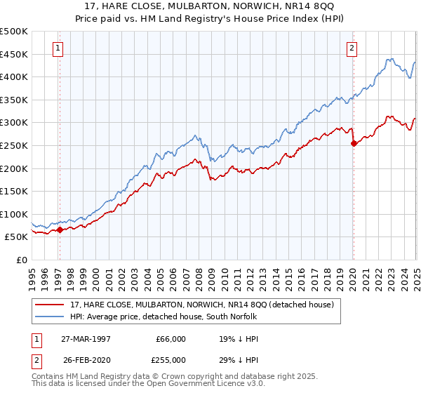 17, HARE CLOSE, MULBARTON, NORWICH, NR14 8QQ: Price paid vs HM Land Registry's House Price Index