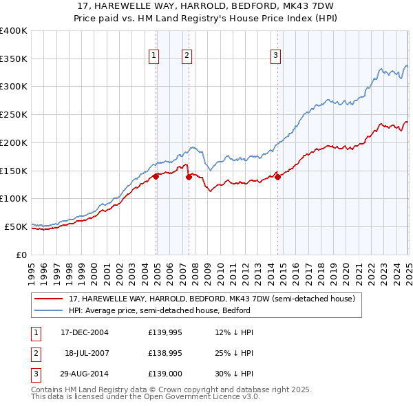 17, HAREWELLE WAY, HARROLD, BEDFORD, MK43 7DW: Price paid vs HM Land Registry's House Price Index