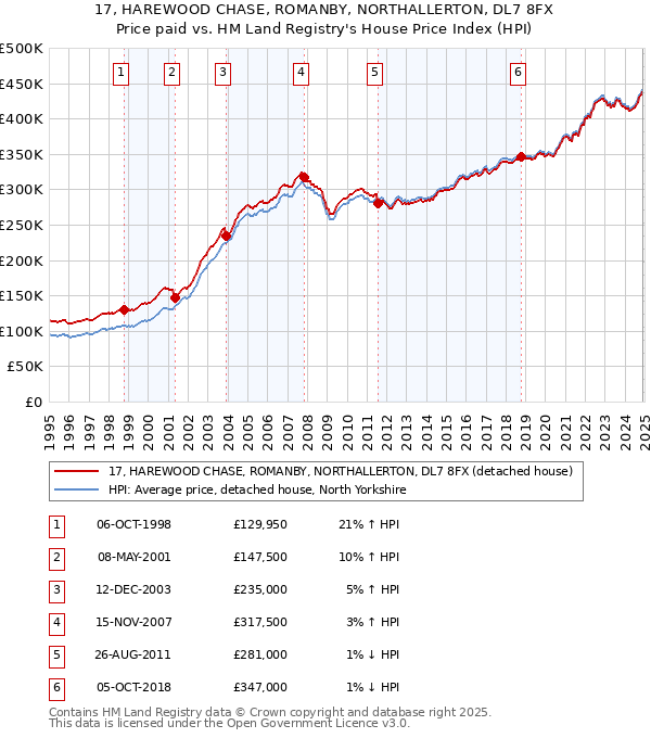 17, HAREWOOD CHASE, ROMANBY, NORTHALLERTON, DL7 8FX: Price paid vs HM Land Registry's House Price Index