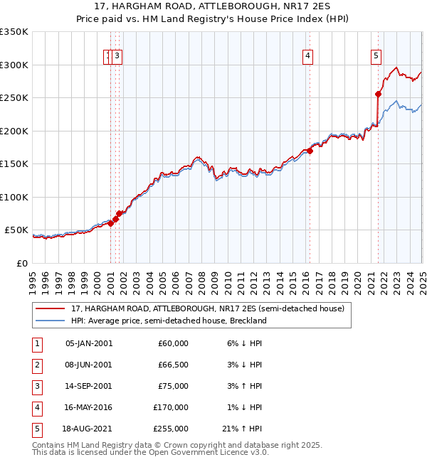 17, HARGHAM ROAD, ATTLEBOROUGH, NR17 2ES: Price paid vs HM Land Registry's House Price Index